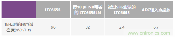 為何基準(zhǔn)電壓噪聲非常重要？