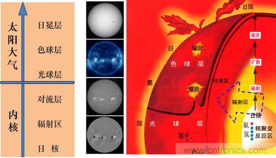 如何給太陽做“CT”？