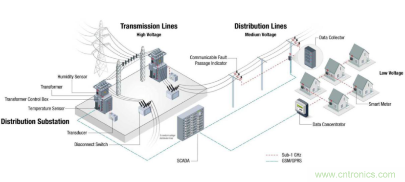 將低于1GHz連接用于電網(wǎng)資產監(jiān)控、保護和控制的優(yōu)勢