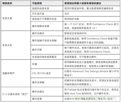 使用4200A-SCS參數(shù)分析儀進(jìn)行最佳電容和AC阻抗測(cè)量