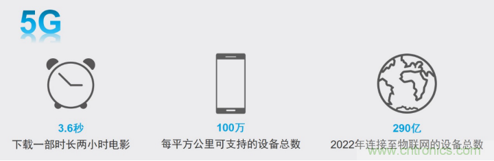 觀5G發(fā)展之路，探秘消費(fèi)電子產(chǎn)品之未來(lái)