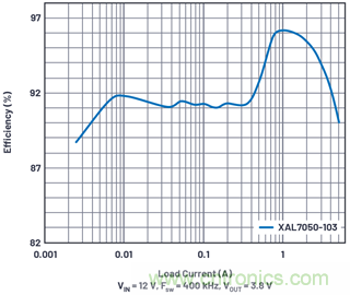 直接通過汽車電池輸入進行DC-DC轉(zhuǎn)換：5A、3.3V和5V電源符合嚴格的EMI輻射標(biāo)準(zhǔn)