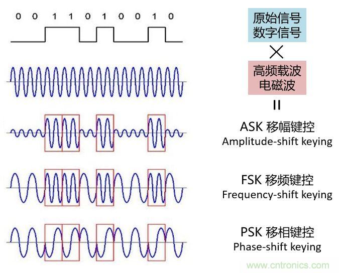 如何實(shí)現(xiàn)5G的調(diào)制方式？