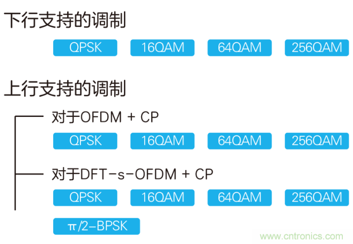 如何實(shí)現(xiàn)5G的調(diào)制方式？