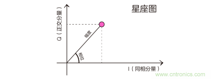 如何實(shí)現(xiàn)5G的調(diào)制方式？