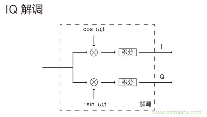 如何實(shí)現(xiàn)5G的調(diào)制方式？