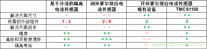 如何為您的高壓系統(tǒng)選擇合適的電流檢測技術(shù)？