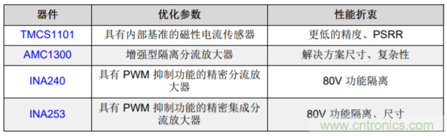 低漂移、高精度、直插式隔離磁性電機電流測量