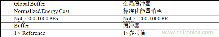 多級存儲器與模擬內(nèi)存內(nèi)計算完美融合，人工智能邊緣處理難題迎刃而解