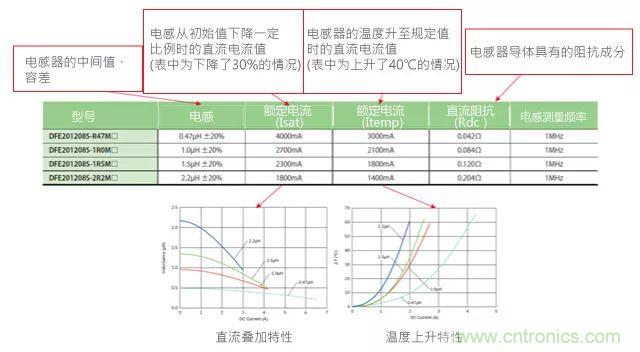 功率電感器基礎第1章：何謂功率電感器？工藝特點上的差異？