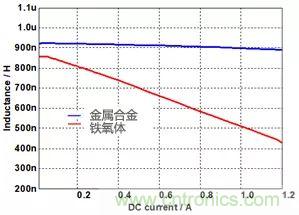 功率電感器基礎第1章：何謂功率電感器？工藝特點上的差異？