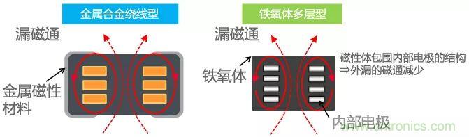 功率電感器基礎第1章：何謂功率電感器？工藝特點上的差異？