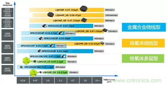 功率電感器基礎第1章：何謂功率電感器？工藝特點上的差異？