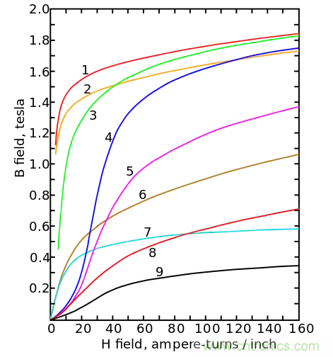 電感飽和究竟是怎么回事？