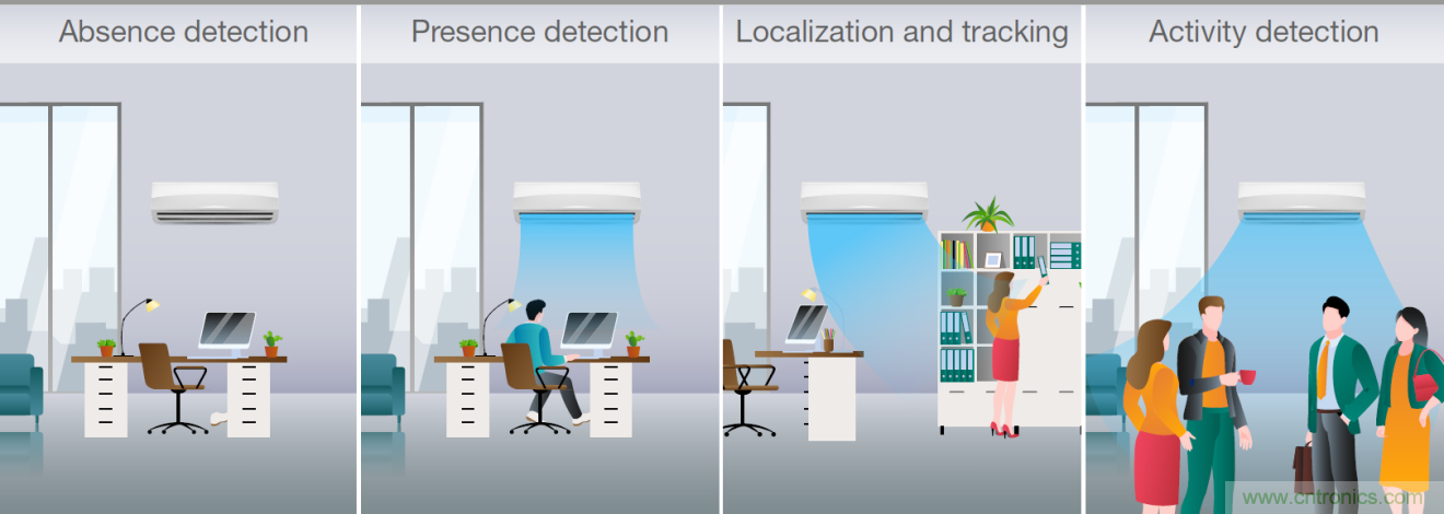 使用TI毫米波占用傳感器設(shè)計智能、高效節(jié)能的空調(diào)