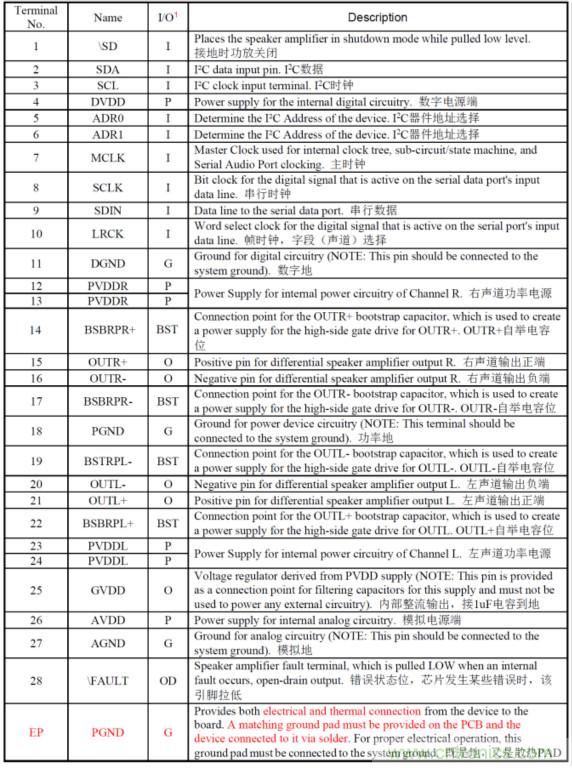 HT566 I2S數(shù)字輸入2x20W立體聲無(wú)電感閉環(huán)D類音頻功放解決方案