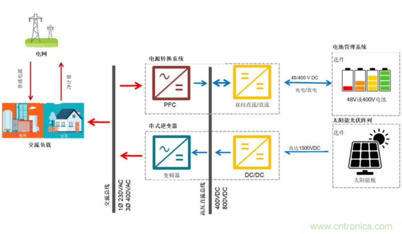 采用雙向PFC和混合變頻器解決方案，在儲能和太陽能博弈中處于領(lǐng)先地位