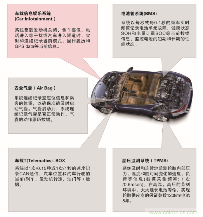 從新能源汽車到智能充電樁，富士通打造車聯(lián)網(wǎng)存儲IC完美陣列