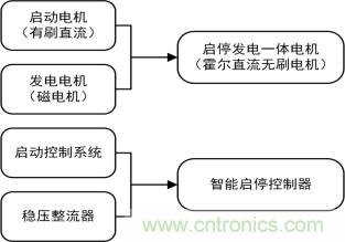 智能啟停發(fā)電一體化控制讓摩托車變得高端、智能化