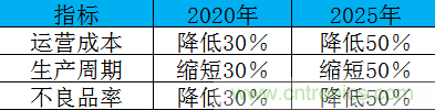 制造業(yè)加速換擋升級，我們離智慧工廠還有多遠？