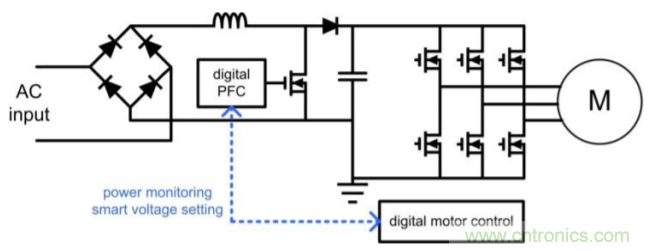 易用的PFC助益電機控制應(yīng)用