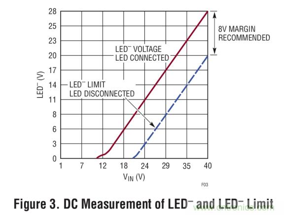 具集成型電壓限制功能的3A、1MHz降壓模式LED驅(qū)動(dòng)器