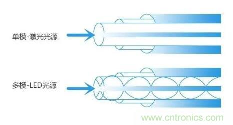 單模光纖和多模光纖的區(qū)別，困擾多年終于搞清楚了！