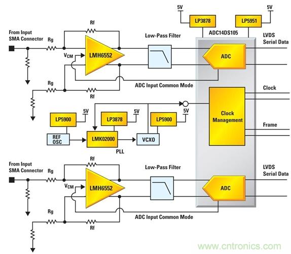 利用ADC、全差分放大器和時鐘調(diào)整電路設(shè)計模擬系統(tǒng)