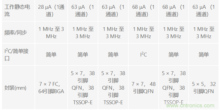 功能豐富的系統(tǒng)需要采用靈活、可配置的20V大電流PMIC