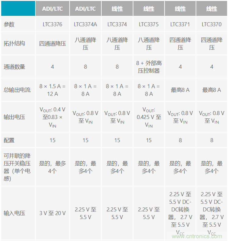 功能豐富的系統(tǒng)需要采用靈活、可配置的20V大電流PMIC