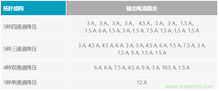 功能豐富的系統(tǒng)需要采用靈活、可配置的20V大電流PMIC