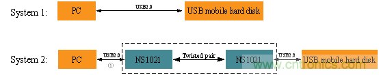 瑞發(fā)科NS1021解決方案突破USB 2.0限制，讓連接更高效