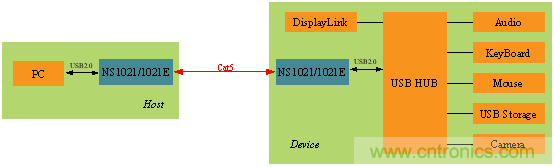 瑞發(fā)科NS1021解決方案突破USB 2.0限制，讓連接更高效