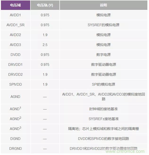 高速 ADC 咋有這么多不同的電源軌和電源域呢？