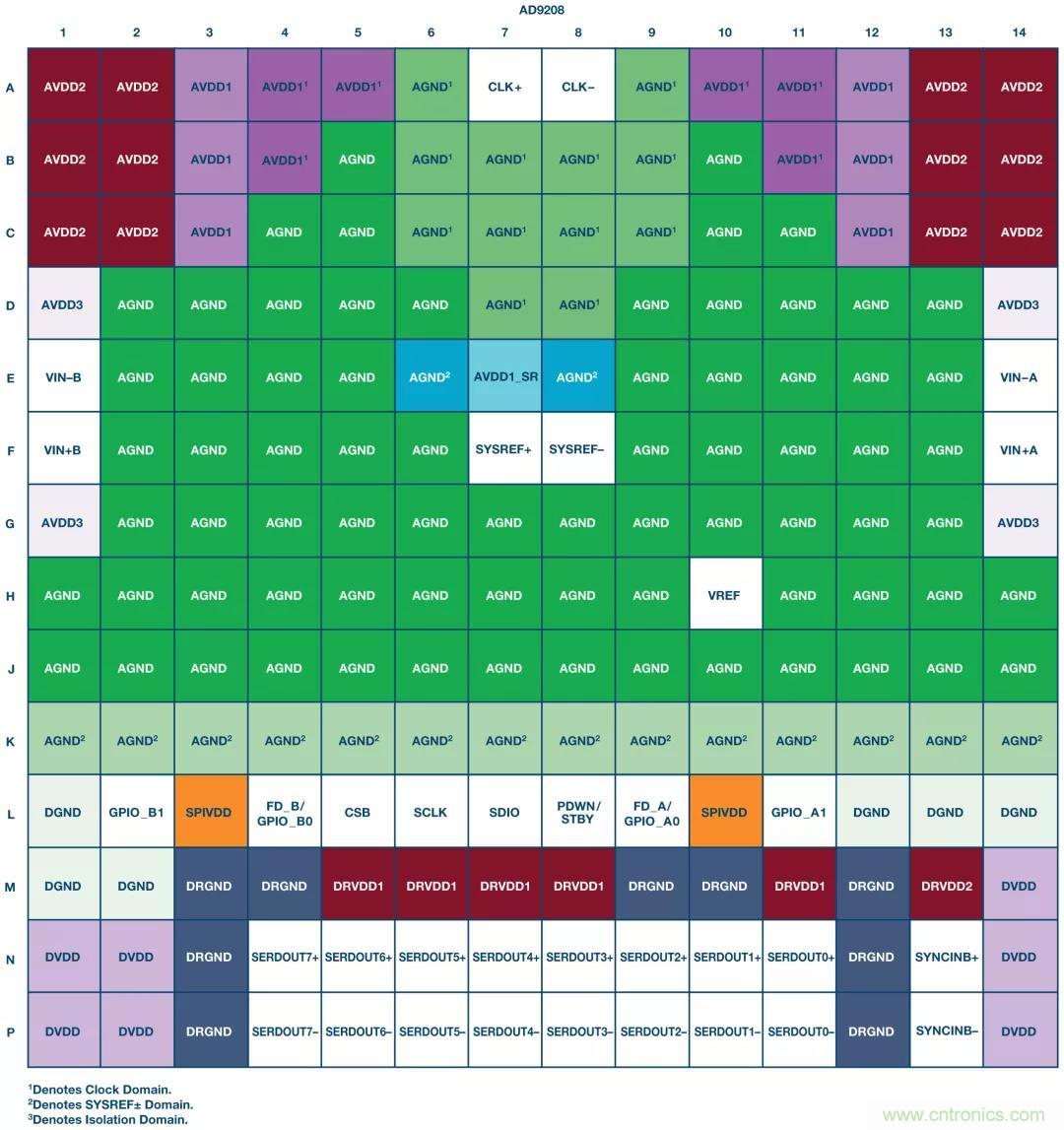 高速 ADC 咋有這么多不同的電源軌和電源域呢？