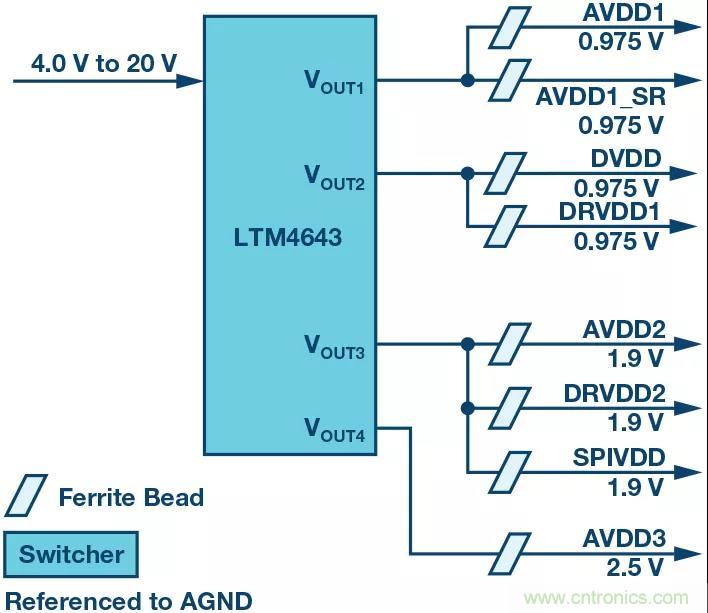 高速 ADC 咋有這么多不同的電源軌和電源域呢？