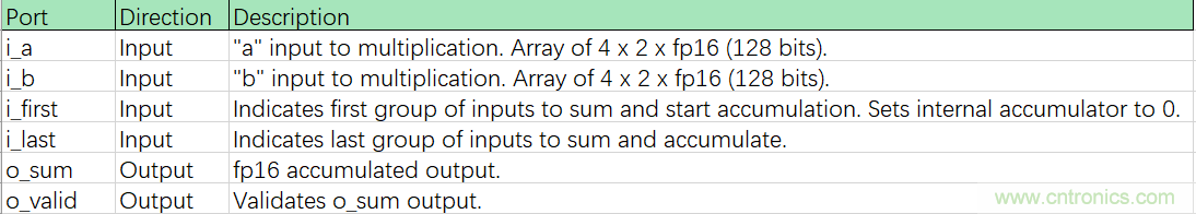 詳解FPGA如何實(shí)現(xiàn)FP16格式點(diǎn)積級聯(lián)運(yùn)算