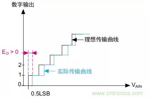 ADC誤差是如何產(chǎn)生的？