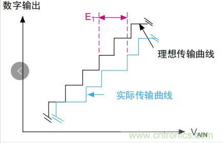 ADC誤差是如何產(chǎn)生的？