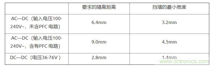 如何確定電路板Layout爬電距離、電氣間隙？