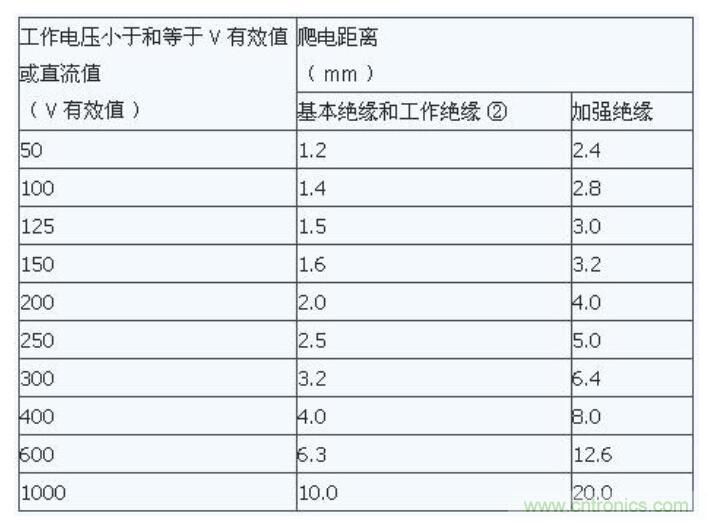 如何確定電路板Layout爬電距離、電氣間隙？