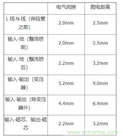 如何確定電路板Layout爬電距離、電氣間隙？