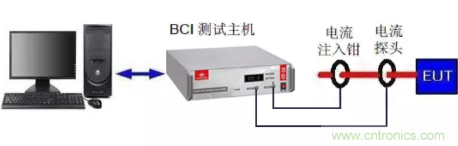 BCI大電流注入測試