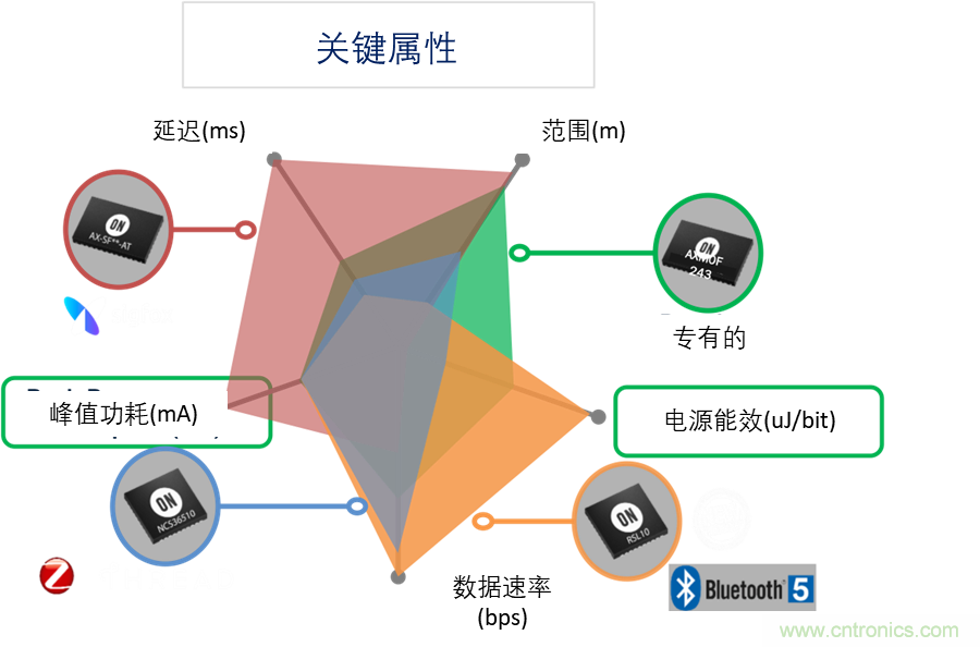 超低功耗傳感器方案如何賦能智能、安全聯(lián)接的樓宇