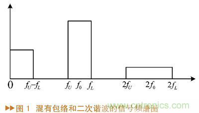 如何利用功率放大器實現(xiàn)功放記憶效應(yīng)電路的設(shè)計？