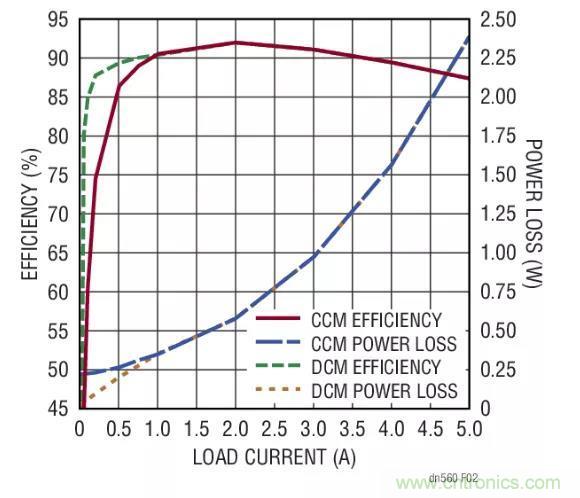 高效率、15V 軌至軌輸出同步降壓型穩(wěn)壓器能提供或吸收 5A