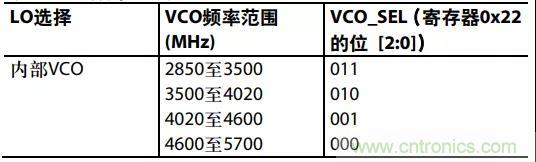 ADI教你如何把PLL鎖定時間從4.5 ms 縮短到 360 μs？