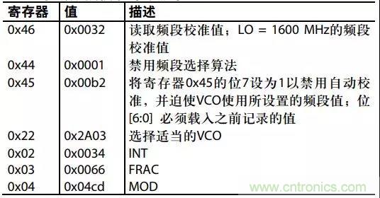 ADI教你如何把PLL鎖定時間從4.5 ms 縮短到 360 μs？