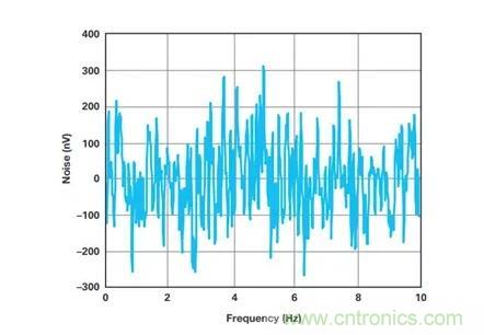 幾百伏電壓下也能進(jìn)行低成本測量，這款放大器你中意嗎？