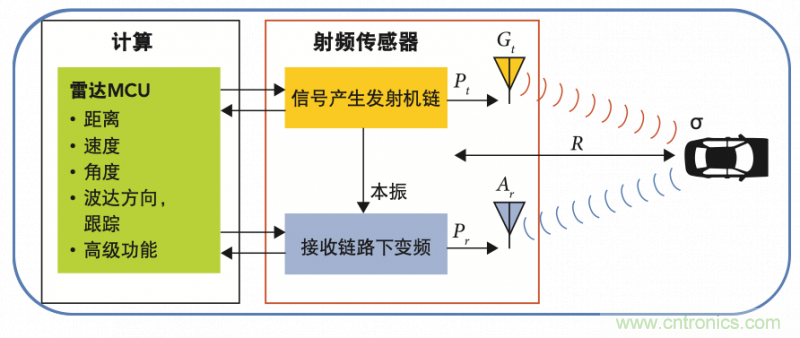 高分辨率雷達如何匹配合適的雷達MCU？